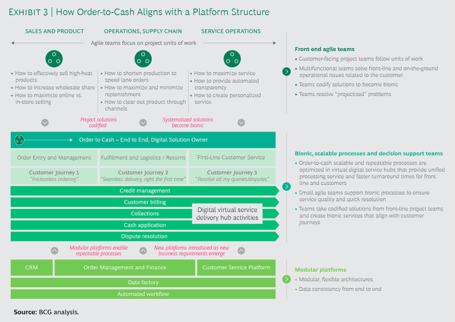 How order to cash aligns with a platform structure