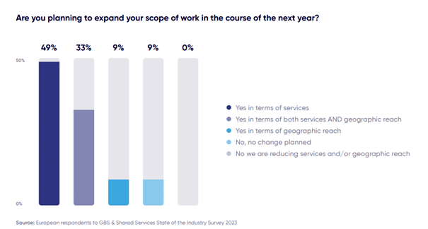 Is Shared Services/GBS playing role in supporting the Enterprise's Digital Agenda ?