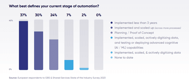 What best defines your current stage of automation?