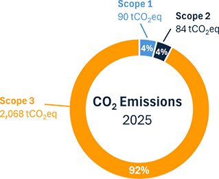 Round chart of the CO2 a by scope for 2025Round chart of the CO2 emissions by scope for 2025